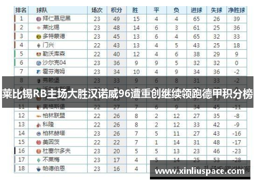 莱比锡RB主场大胜汉诺威96遭重创继续领跑德甲积分榜